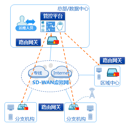 SD-WAN解決方案