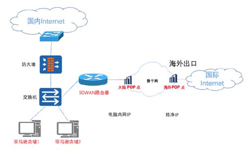 外貿(mào)網(wǎng)絡(luò)專線
