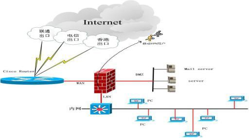 國(guó)際網(wǎng)絡(luò)專線
