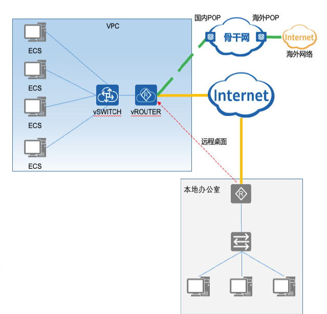 跨境網(wǎng)絡(luò)專線